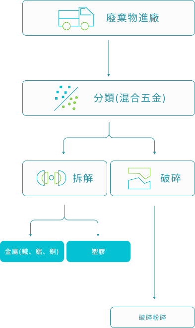 拆解程序流程圖